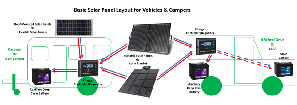 Basic Solar Panel Layout For Vehicles & Campers