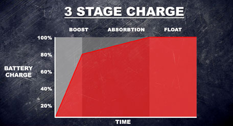 Charging stages for DC-DC charger