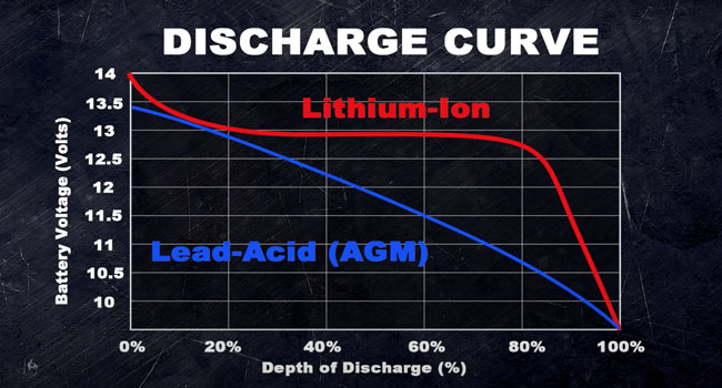 Lithium vs AGM discharge curve