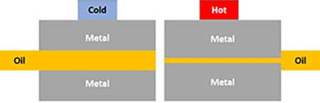 A diagram of oil being affected by expanding and contracting metal during temperature changes