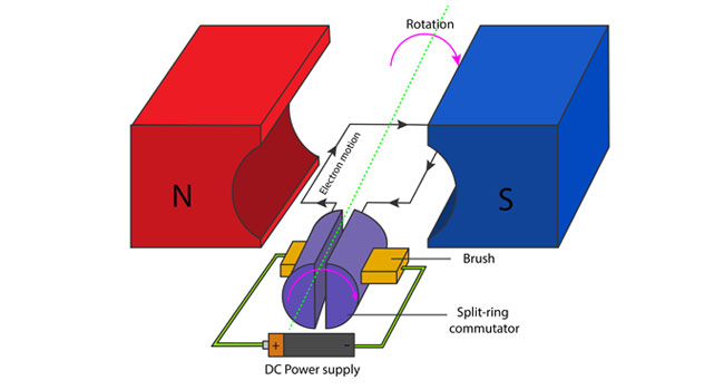 A diagram that shows how a basic brushed motor works